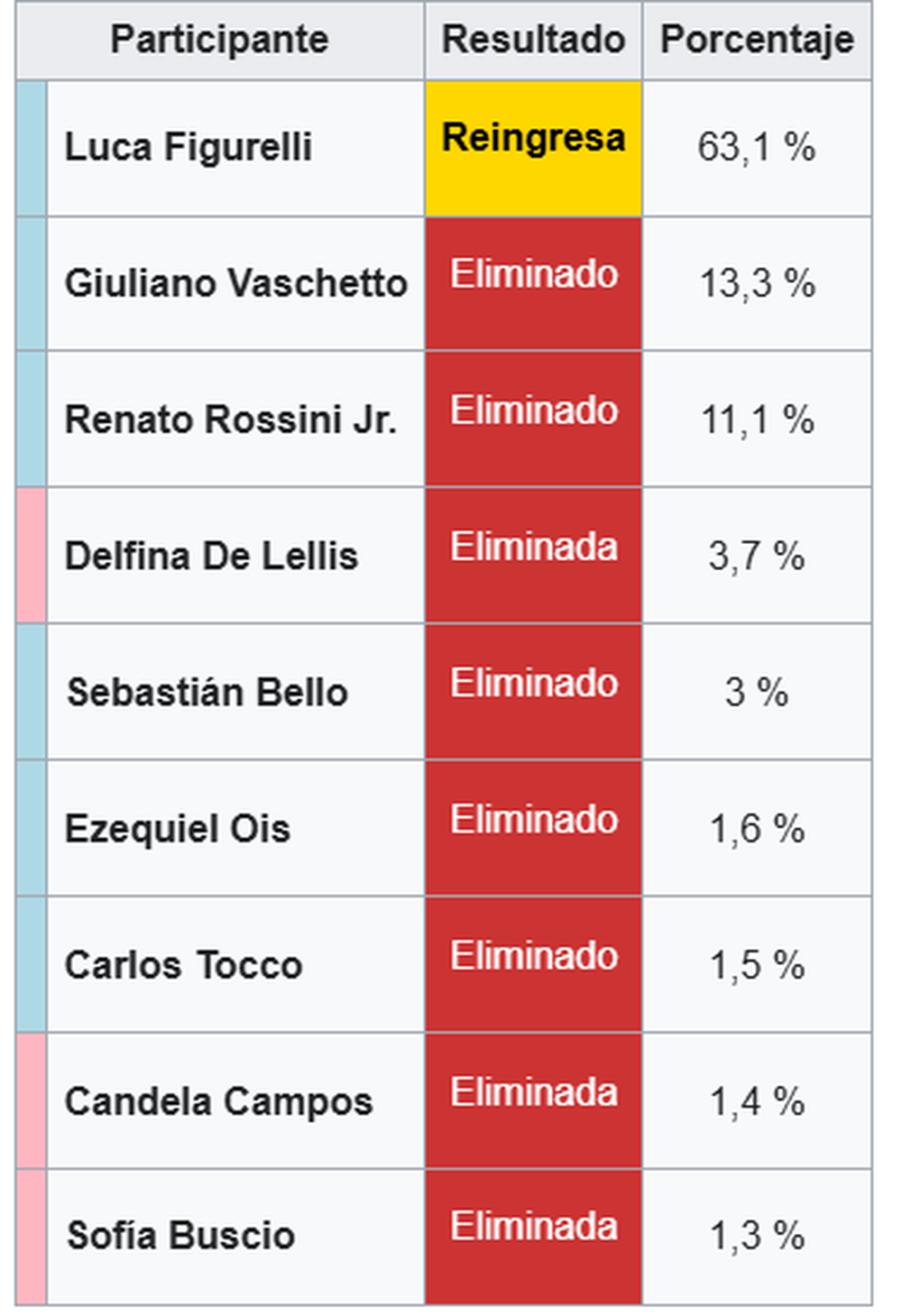 Sebasti&aacute;n Bello podr&iacute;a regresar a Gran Hermano en lugar de Luca.
