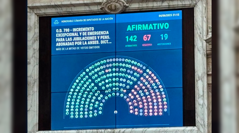 Diputados aprobó una suba de jubilaciones y un bono de $110.000