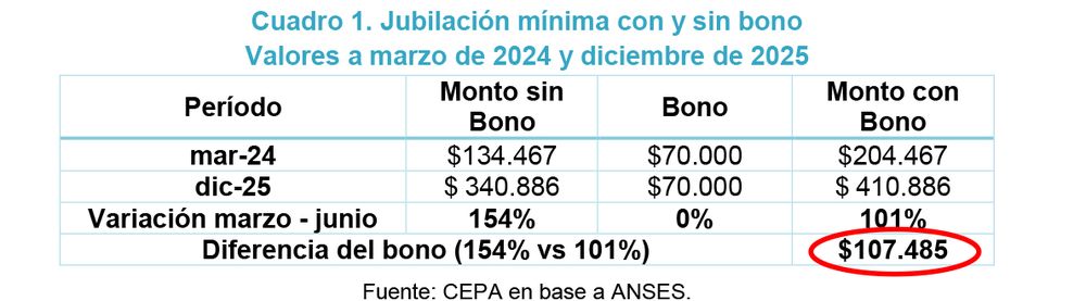 Jubilación mínima con o sin bono.