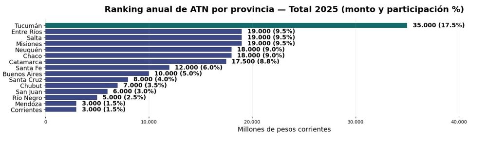 El reparto de ATN durante el a&ntilde;o 2025. Mendoza estuvo en el fondo de la tabla.&nbsp;