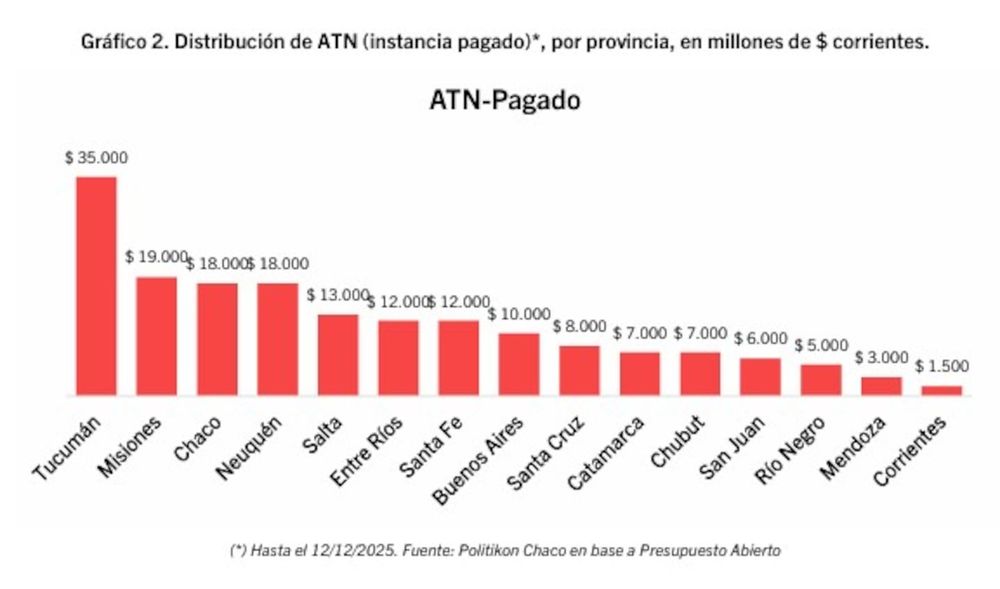 Las provincias que recibieron más ATN en lo que va del año. 