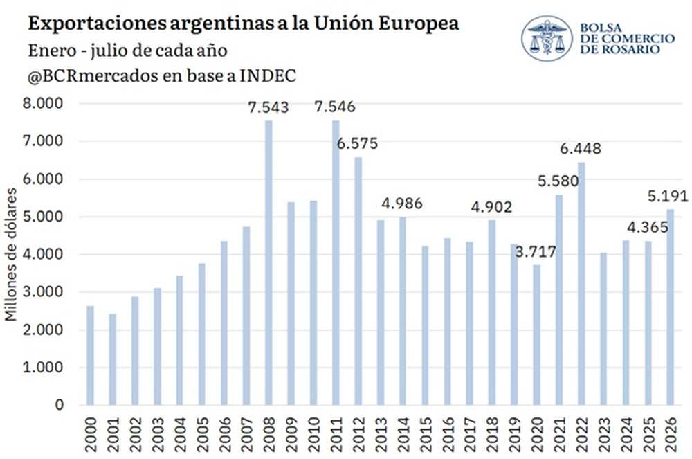 Crecen las exportaciones argentinas hacia la Unión Europea.
