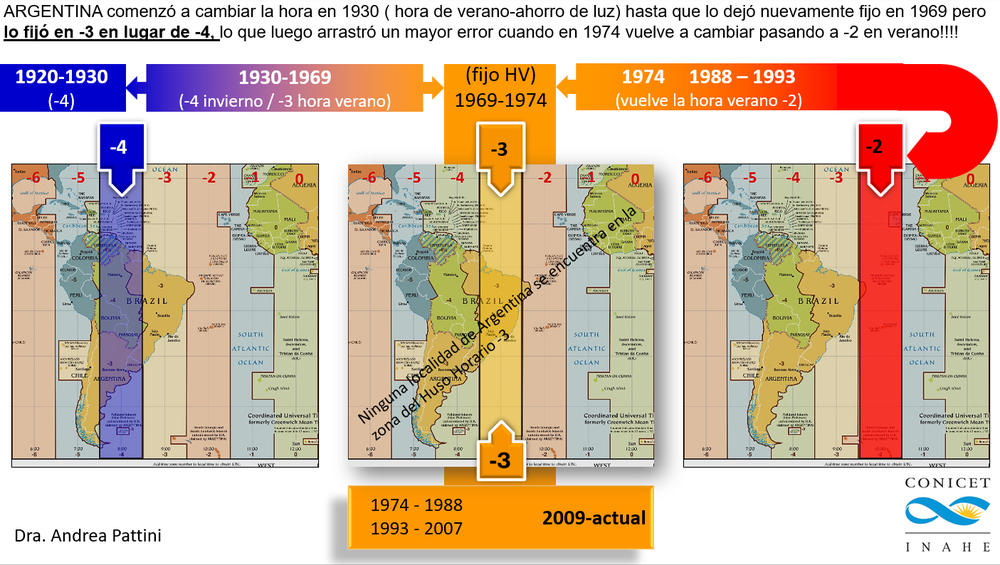 Un informe de INAHE / CONICET afirma que ninguna provincia argentina entra en el Huso -3delete