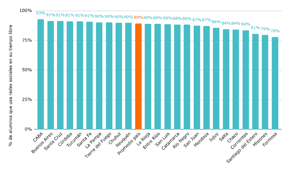 Porcentaje de alumnos que usa redes sociales en su tiempo libre. Por provincia. Fuente: Elaboración de Argentinos por la Educación en base a Aprender 2023.  