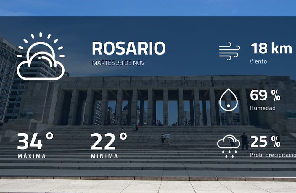 Pronóstico regional: ¿cómo estará el tiempo en Rosario?