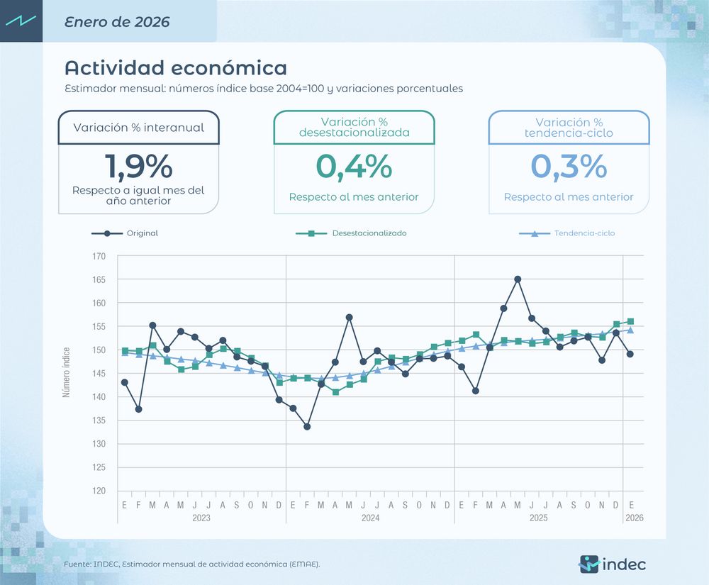 La actividad económica creció 1,9% interanual en enero de 2026 y 0,4% con respecto a diciembre