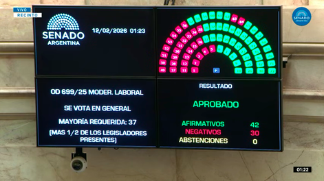 El Senado aprobó en general el proyecto de Ley de Modernización Laboral.