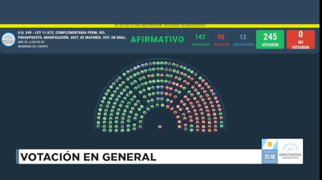 ATN a las provincias, 143 afirmativos, 90 negativos: aprobado en Diputados.