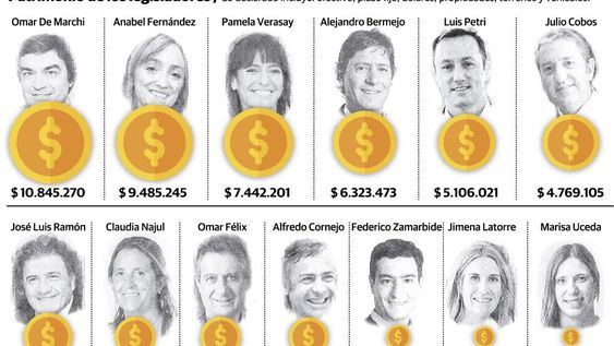 Los 10 diputados y los 3 senadores nacionales tienen patrimonios con valuaciones muy diferentes, porque algunos los declaran a valor fiscal y otros, a cotización de mercado. / Gustavo Guevara