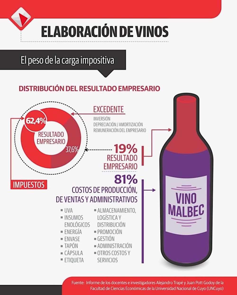 Cost composition of a wine for a winery with wine grape production - Report on the tax burden on wine production in Argentina prepared by the Faculty of Economic Sciences of the National University of Cuyo for Coviar