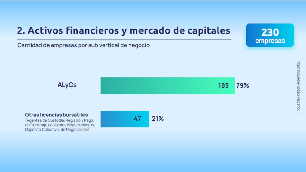 Los datos de la industria fintech.